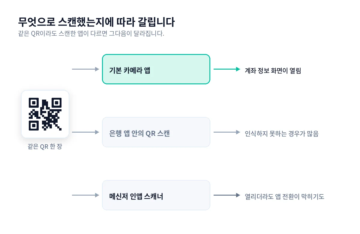 스캔한 앱에 따라 결과가 달라지는 흐름