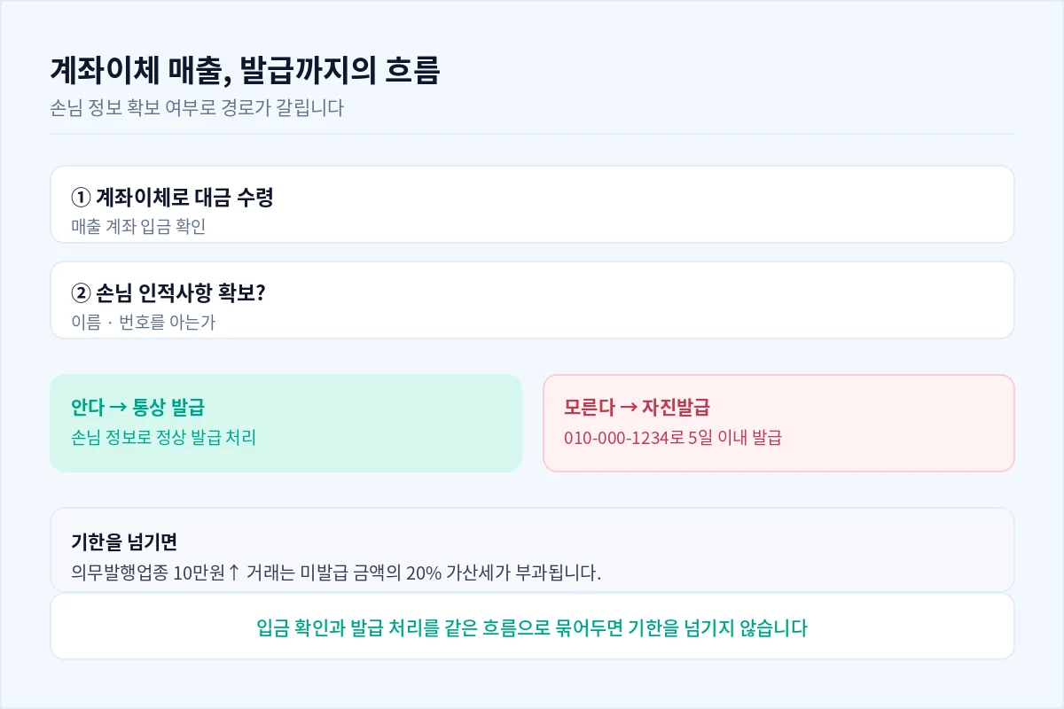 거래 발생부터 자진발급까지의 처리 순서