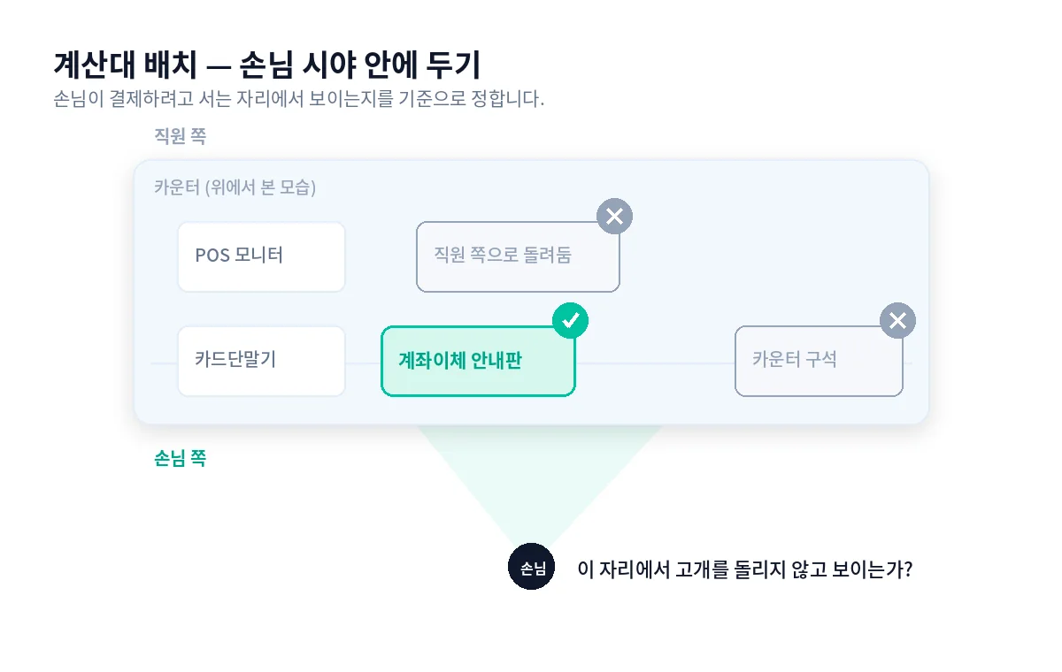 계산대에서 안내판을 둘 위치와 피해야 할 자리