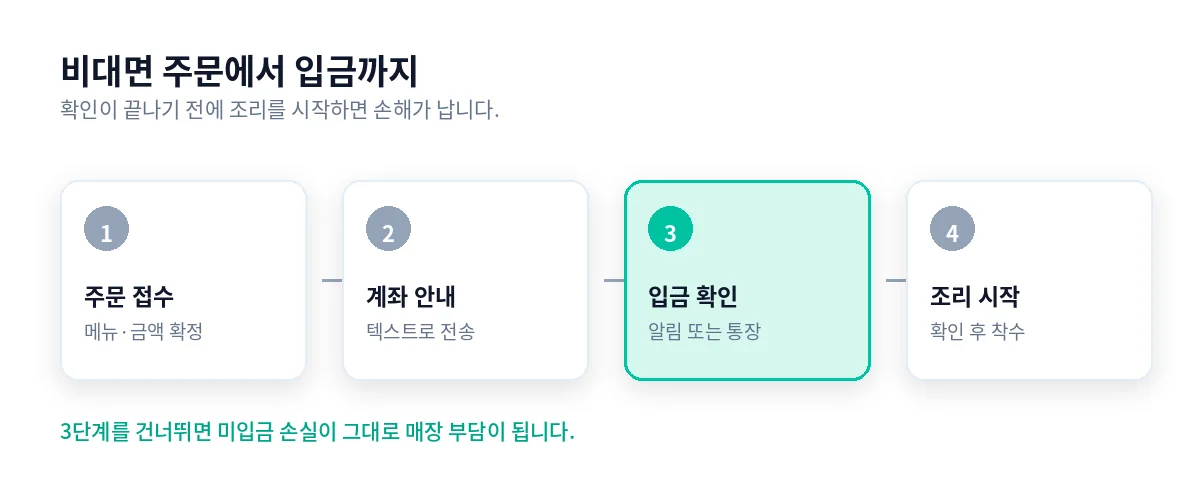 주문에서 조리 착수까지의 순서