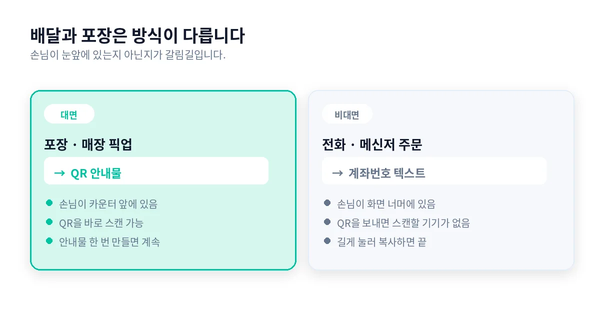 포장과 전화 주문의 방식 차이