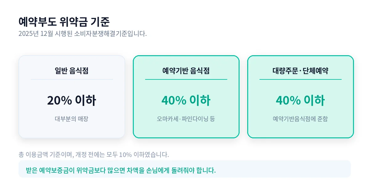 음식점 유형별 예약부도 위약금 기준