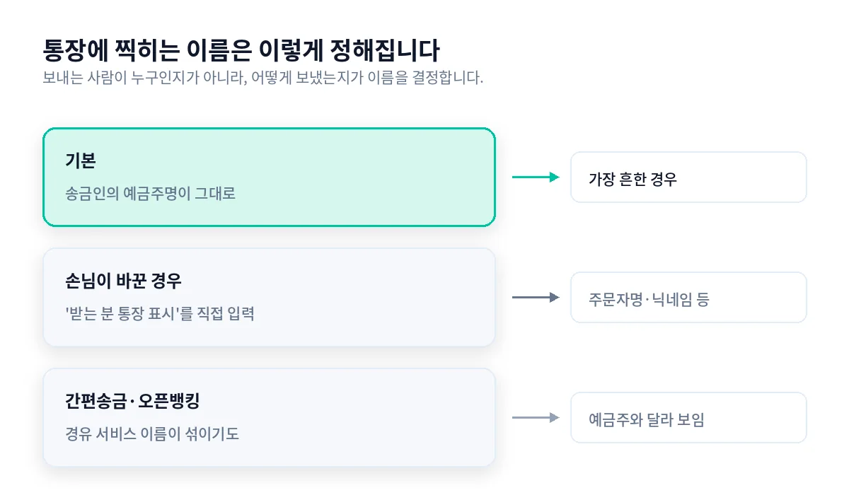 입금자명이 정해지는 세 가지 경로