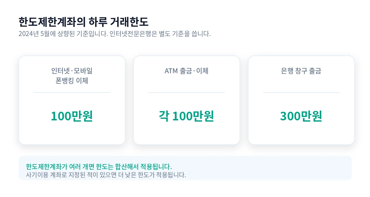 한도제한계좌의 하루 거래한도