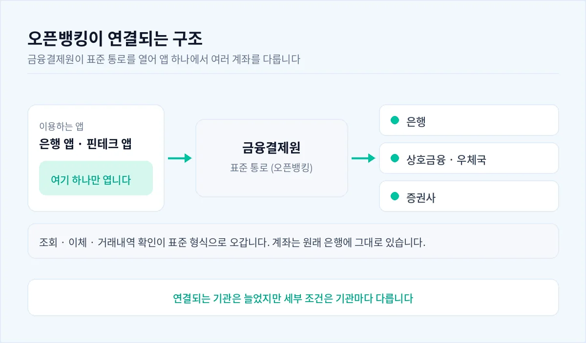 오픈뱅킹이 여러 금융기관 계좌를 앱 하나로 연결하는 구조