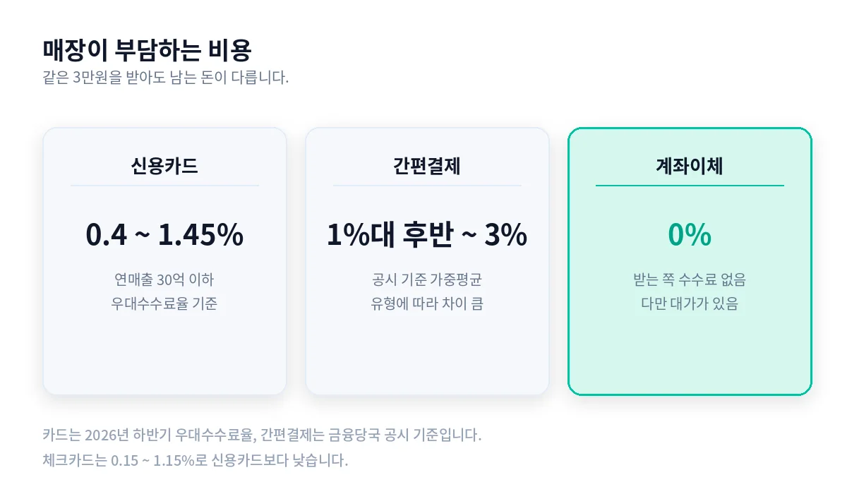 결제수단별 매장 부담 비용 비교