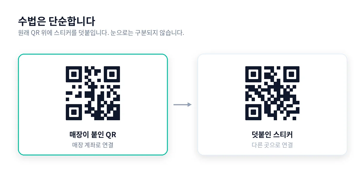 원래 QR 위에 스티커를 덧붙이는 방식