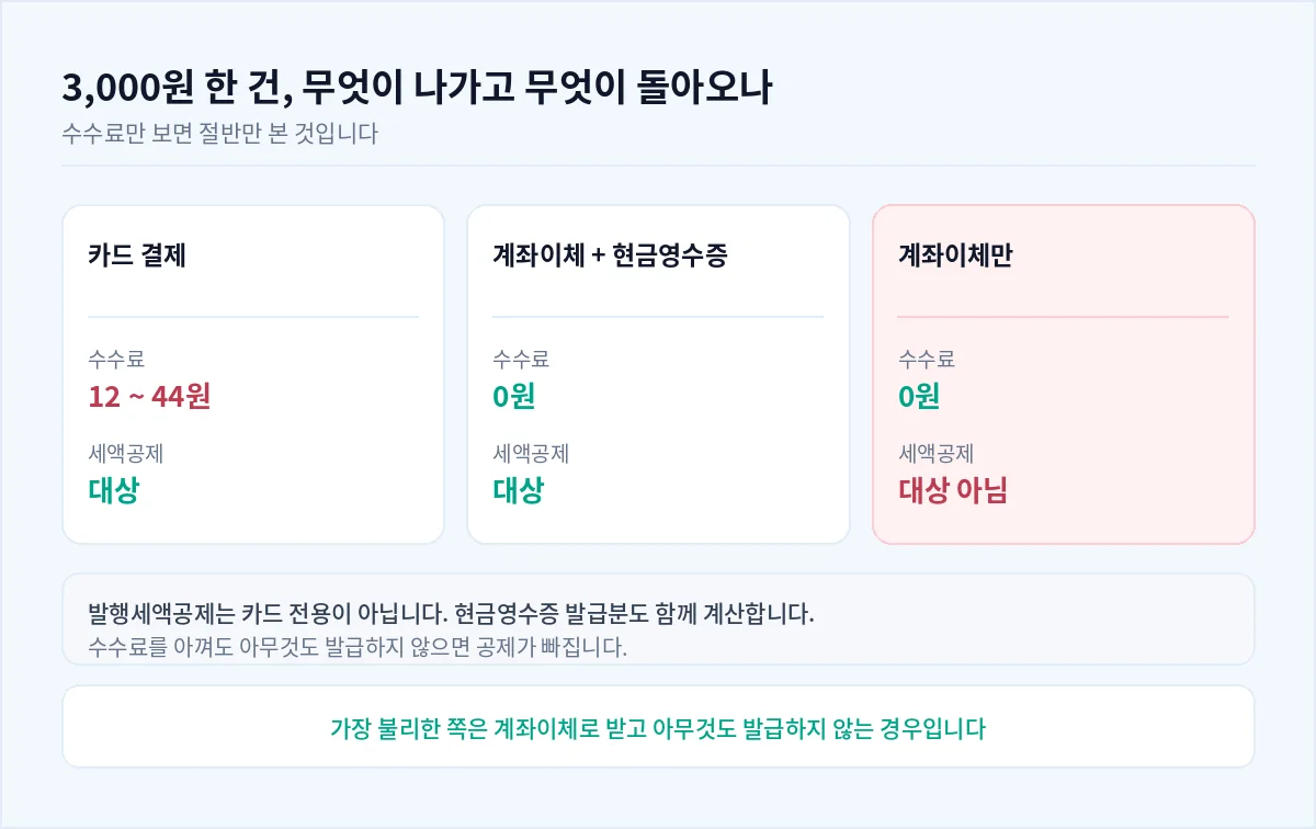 3,000원 한 건에서 결제수단별로 나가는 돈과 돌아오는 돈 비교