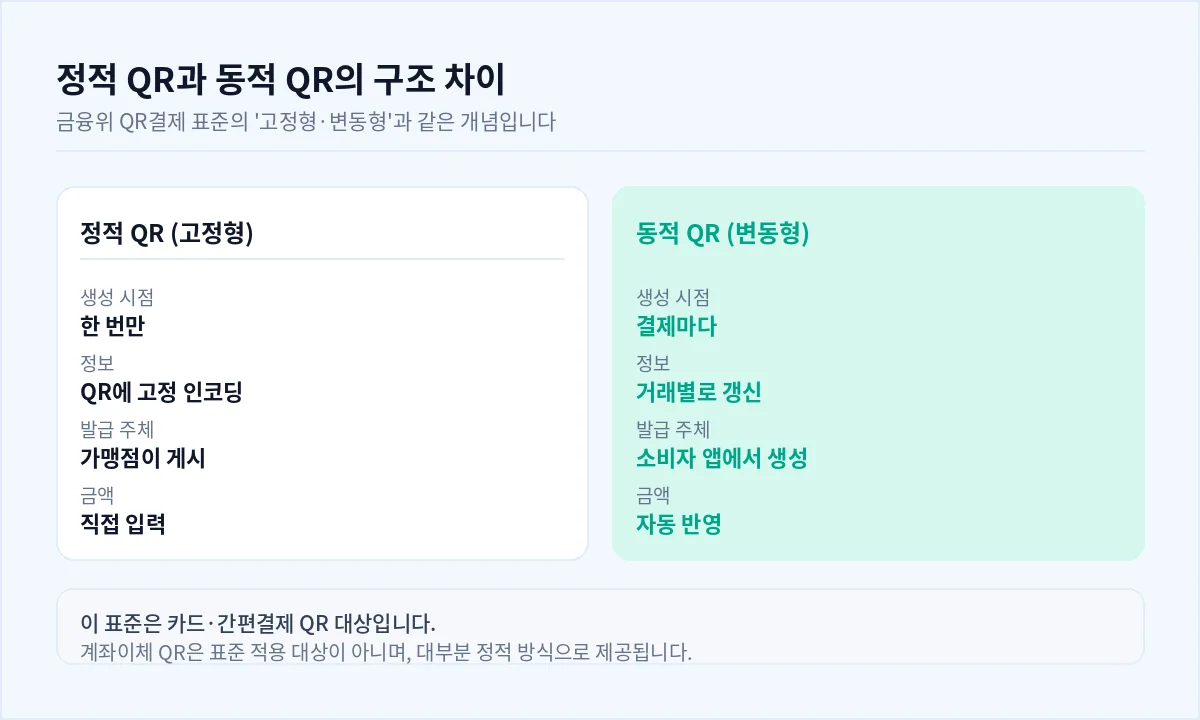 정적 QR과 동적 QR의 구조 차이